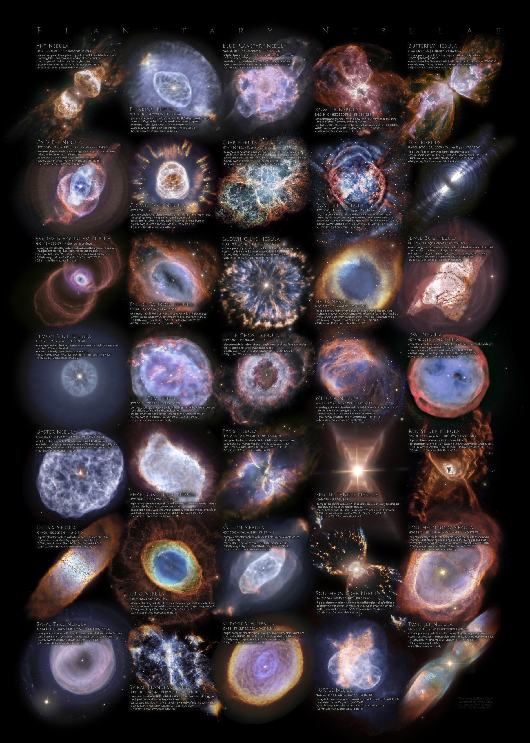 Graphic presenting 35 well‑known planetary nebulae in a 5×7 grid, showing NASA Hubble Space Telescope images processed and adapted by space artist Pablo Carlos Budassi. Each panel includes the nebula’s proper and alternative designations, a brief morphological description, details of the central stellar system, distance, constellation, equatorial coordinates (RA/Dec), and both true and angular size. All text and information is sourced from the respective Wikipedia articles.